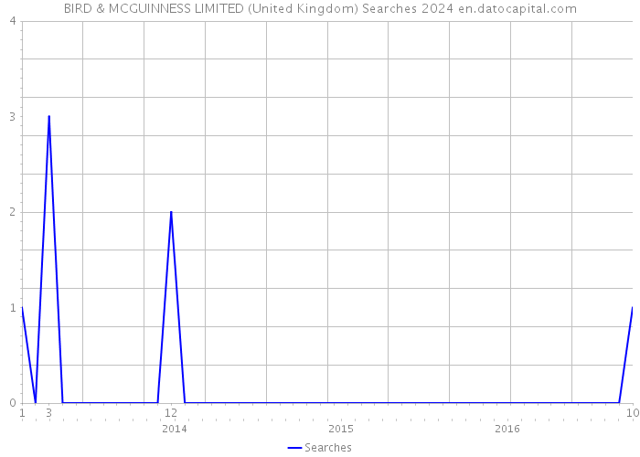 BIRD & MCGUINNESS LIMITED (United Kingdom) Searches 2024 