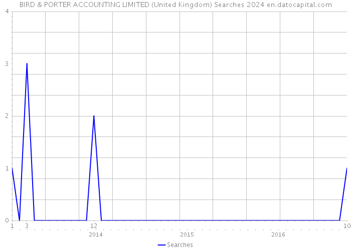 BIRD & PORTER ACCOUNTING LIMITED (United Kingdom) Searches 2024 