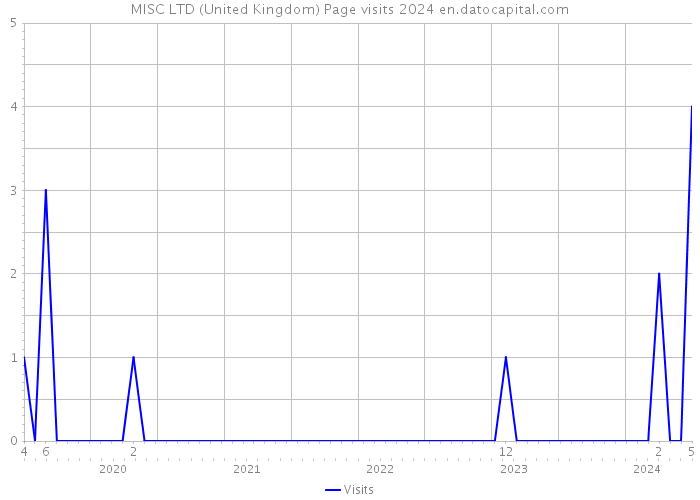 MISC LTD (United Kingdom) Page visits 2024 