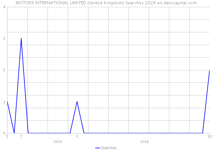 MOTORS INTERNATIONAL LIMITED (United Kingdom) Searches 2024 