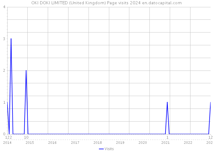 OKI DOKI LIMITED (United Kingdom) Page visits 2024 