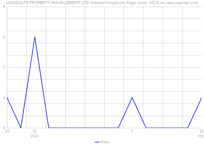 LIONSGATE PROPERTY MANAGEMENT LTD (United Kingdom) Page visits 2024 