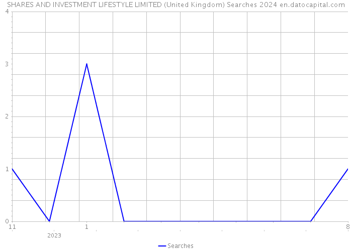 SHARES AND INVESTMENT LIFESTYLE LIMITED (United Kingdom) Searches 2024 