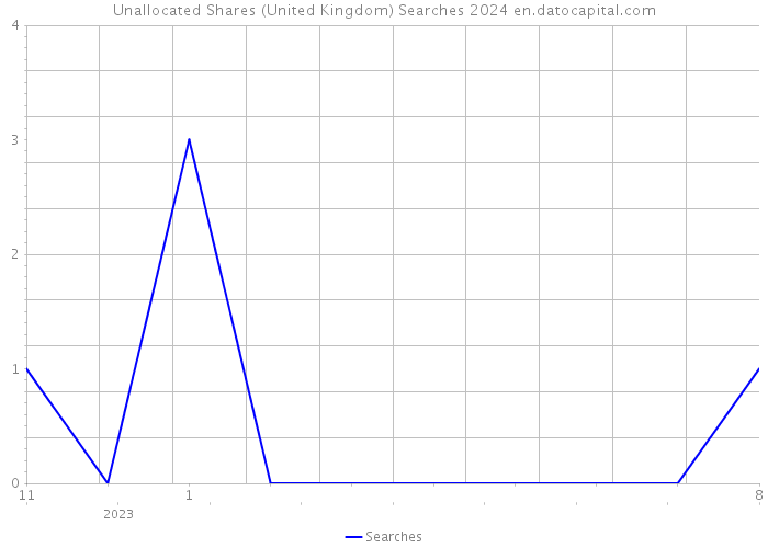 Unallocated Shares (United Kingdom) Searches 2024 
