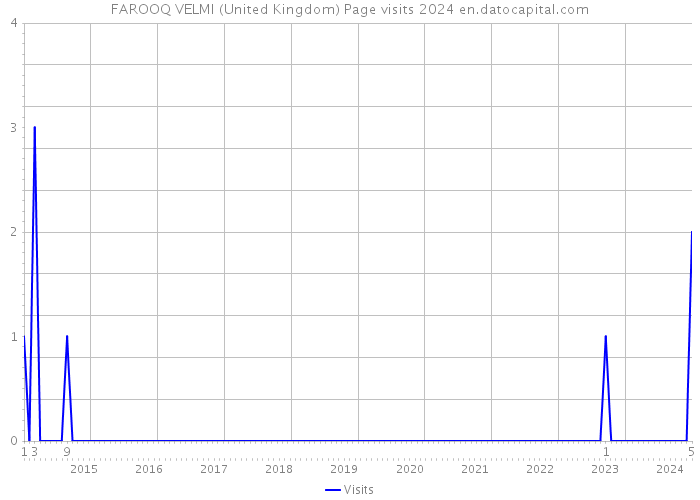FAROOQ VELMI (United Kingdom) Page visits 2024 