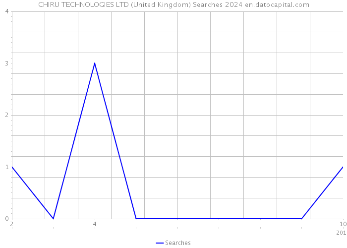 CHIRU TECHNOLOGIES LTD (United Kingdom) Searches 2024 