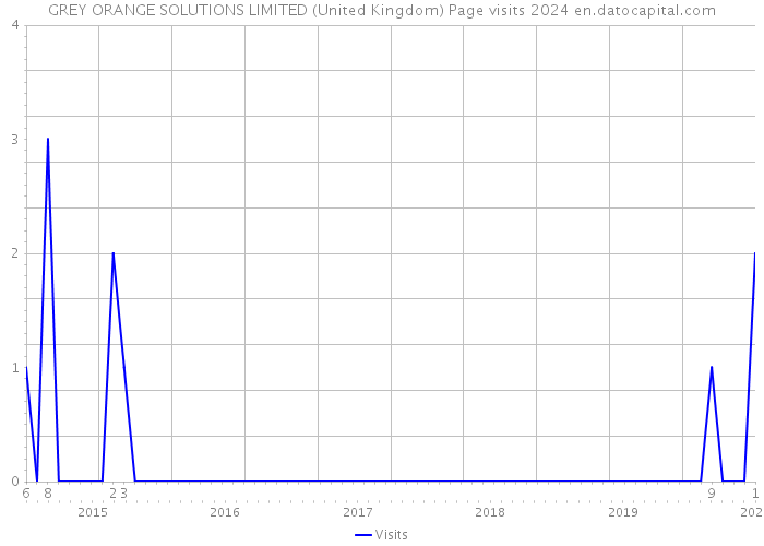 GREY ORANGE SOLUTIONS LIMITED (United Kingdom) Page visits 2024 