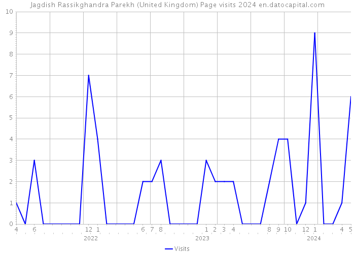 Jagdish Rassikghandra Parekh (United Kingdom) Page visits 2024 