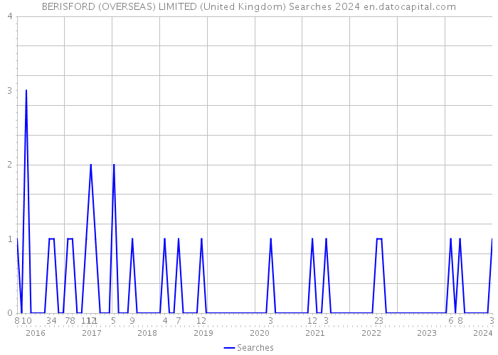 BERISFORD (OVERSEAS) LIMITED (United Kingdom) Searches 2024 
