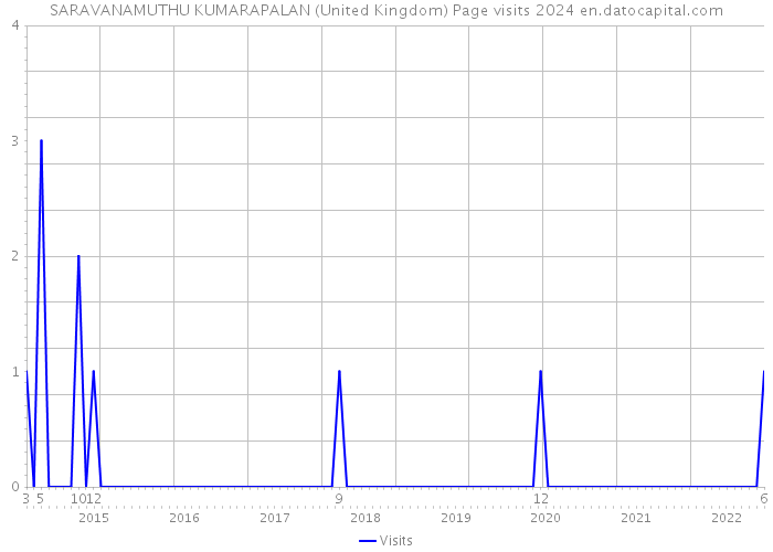 SARAVANAMUTHU KUMARAPALAN (United Kingdom) Page visits 2024 