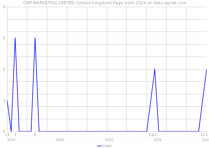 CMP MARKETING LIMITED (United Kingdom) Page visits 2024 