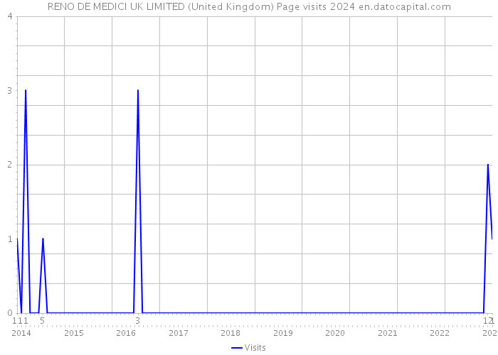 RENO DE MEDICI UK LIMITED (United Kingdom) Page visits 2024 