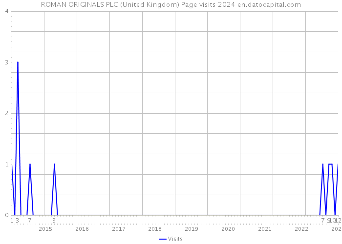 ROMAN ORIGINALS PLC (United Kingdom) Page visits 2024 