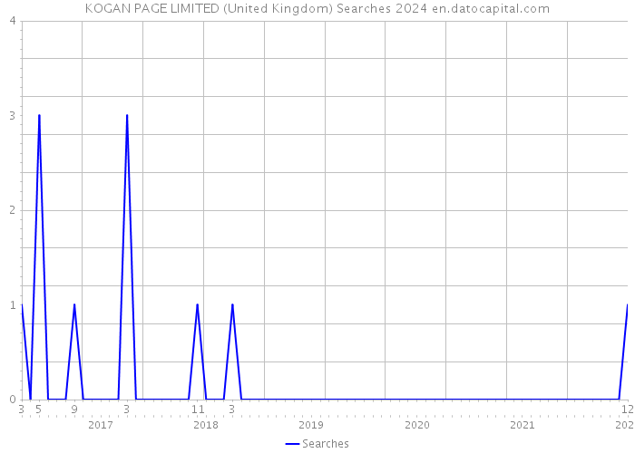 KOGAN PAGE LIMITED (United Kingdom) Searches 2024 