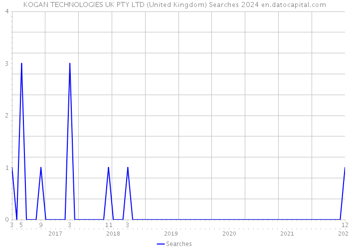KOGAN TECHNOLOGIES UK PTY LTD (United Kingdom) Searches 2024 
