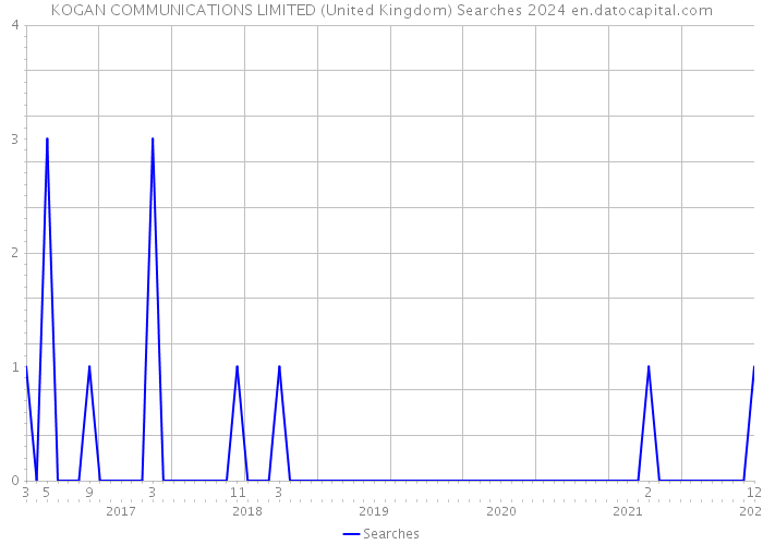 KOGAN COMMUNICATIONS LIMITED (United Kingdom) Searches 2024 