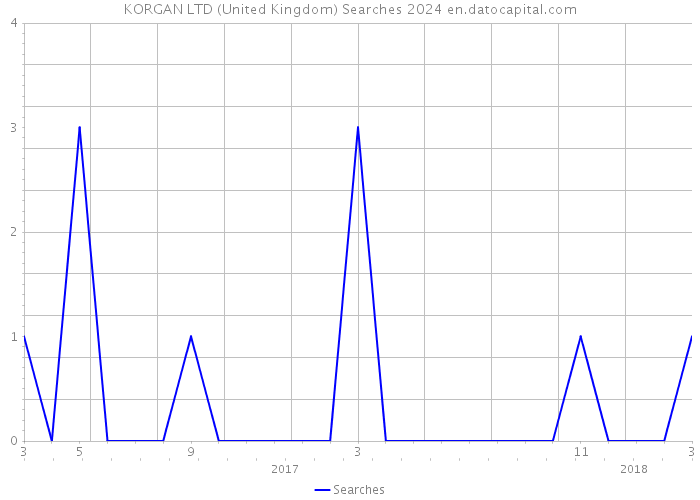 KORGAN LTD (United Kingdom) Searches 2024 