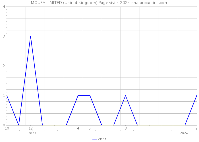 MOUSA LIMITED (United Kingdom) Page visits 2024 