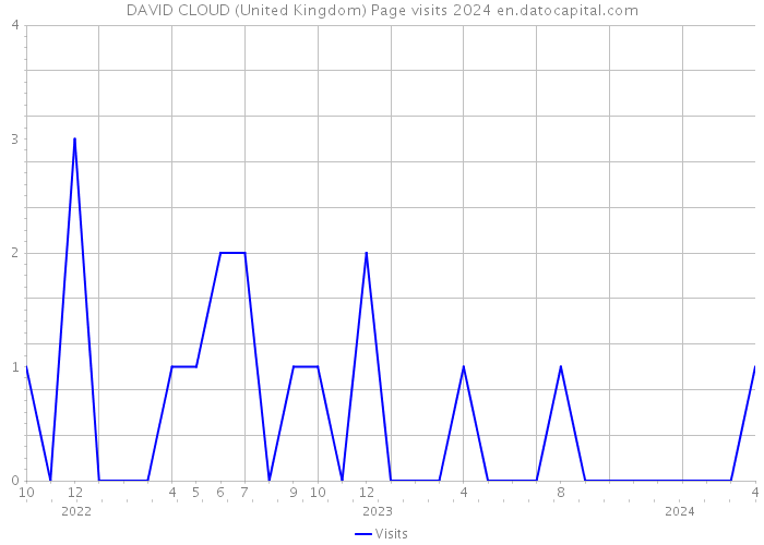 DAVID CLOUD (United Kingdom) Page visits 2024 