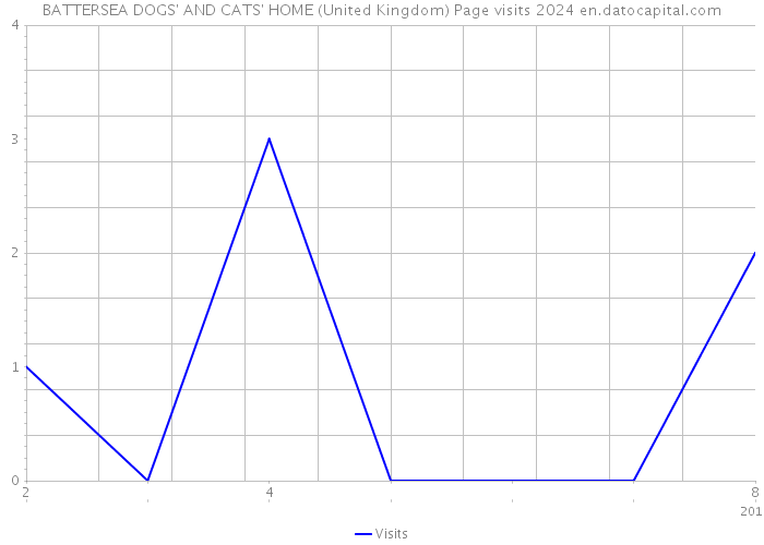 BATTERSEA DOGS' AND CATS' HOME (United Kingdom) Page visits 2024 