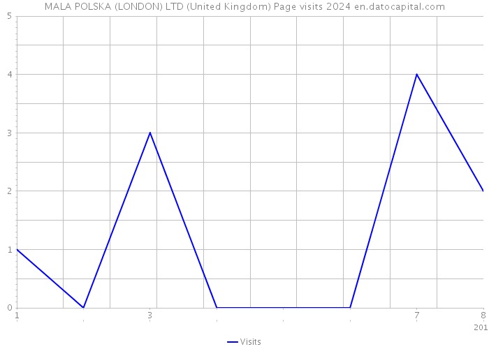 MALA POLSKA (LONDON) LTD (United Kingdom) Page visits 2024 