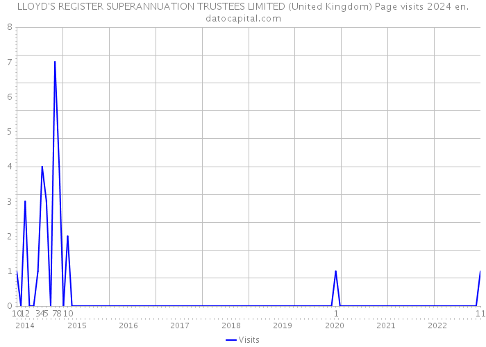 LLOYD'S REGISTER SUPERANNUATION TRUSTEES LIMITED (United Kingdom) Page visits 2024 