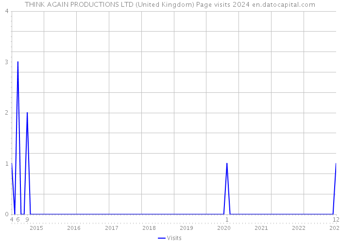 THINK AGAIN PRODUCTIONS LTD (United Kingdom) Page visits 2024 