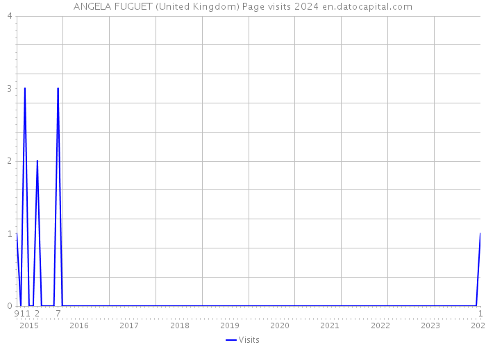 ANGELA FUGUET (United Kingdom) Page visits 2024 