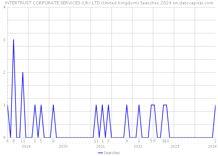 INTERTRUST CORPORATE SERVICES (UK) LTD (United Kingdom) Searches 2024 