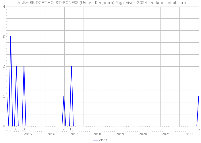 LAURA BRIDGET HOLST-RONESS (United Kingdom) Page visits 2024 