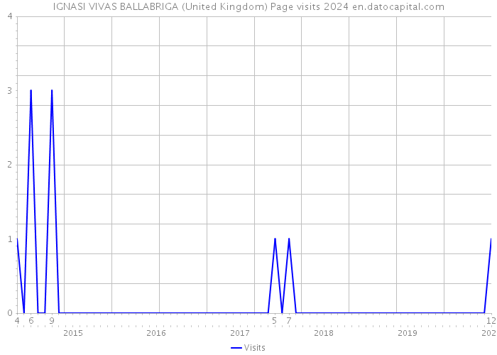 IGNASI VIVAS BALLABRIGA (United Kingdom) Page visits 2024 