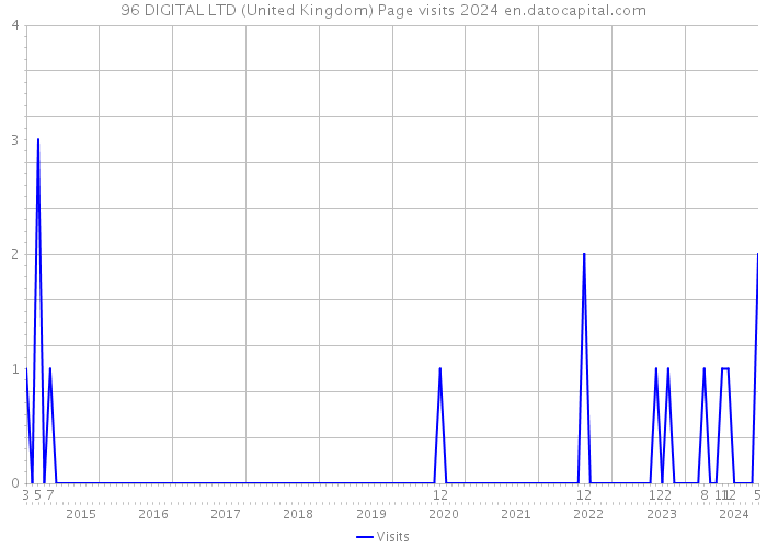 96 DIGITAL LTD (United Kingdom) Page visits 2024 