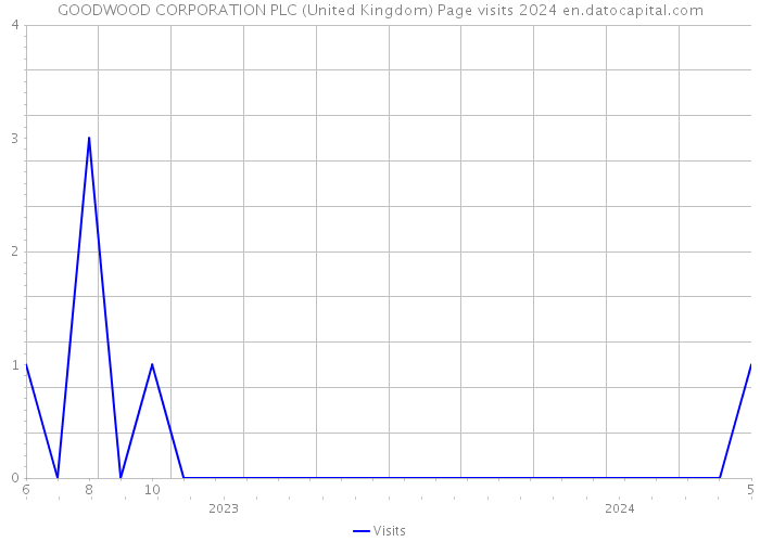 GOODWOOD CORPORATION PLC (United Kingdom) Page visits 2024 