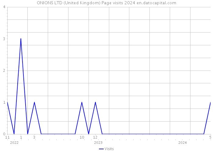 ONIONS LTD (United Kingdom) Page visits 2024 
