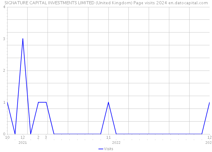 SIGNATURE CAPITAL INVESTMENTS LIMITED (United Kingdom) Page visits 2024 