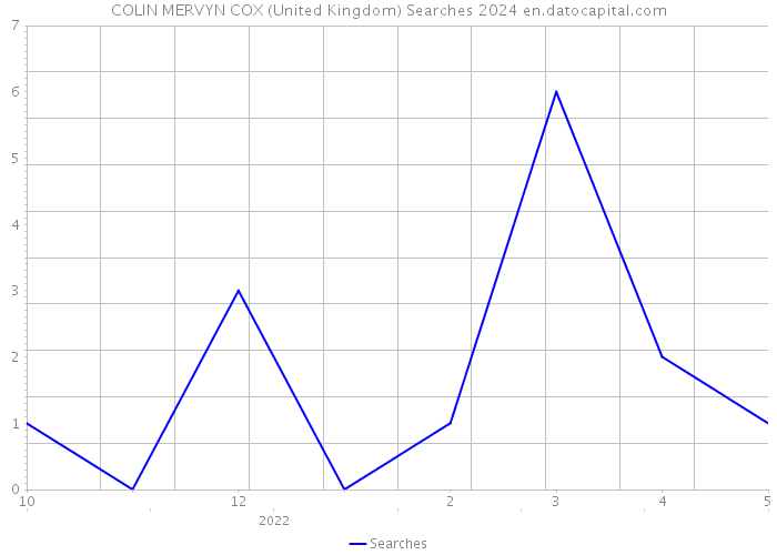 COLIN MERVYN COX (United Kingdom) Searches 2024 