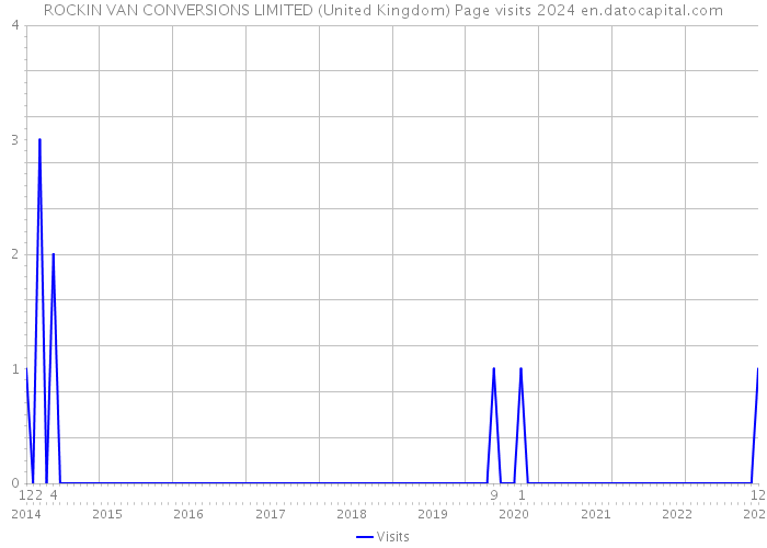 ROCKIN VAN CONVERSIONS LIMITED (United Kingdom) Page visits 2024 