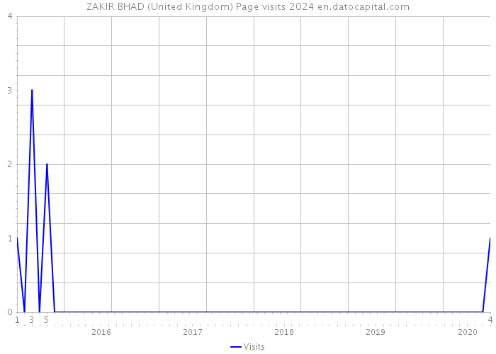 ZAKIR BHAD (United Kingdom) Page visits 2024 