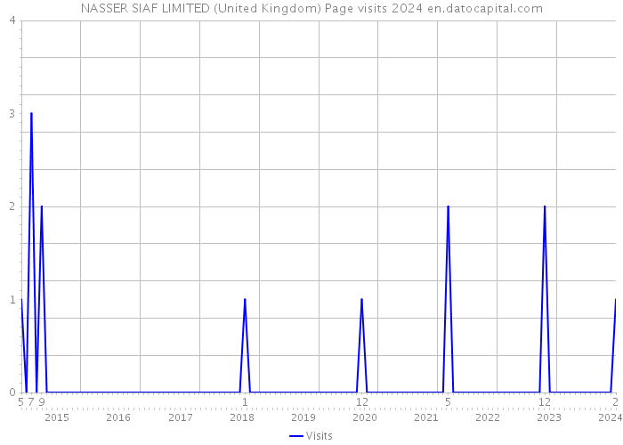 NASSER SIAF LIMITED (United Kingdom) Page visits 2024 