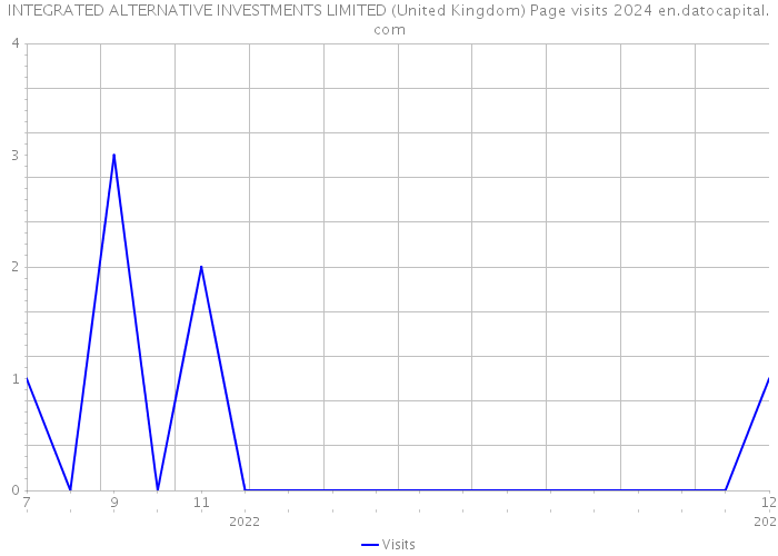 INTEGRATED ALTERNATIVE INVESTMENTS LIMITED (United Kingdom) Page visits 2024 