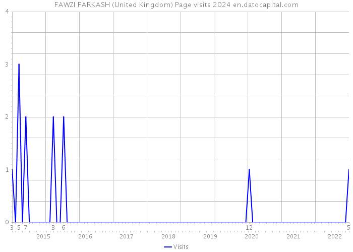 FAWZI FARKASH (United Kingdom) Page visits 2024 