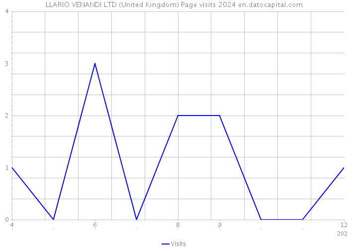 LLARIO VENANDI LTD (United Kingdom) Page visits 2024 