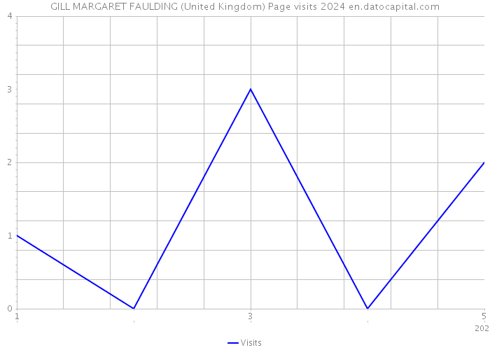 GILL MARGARET FAULDING (United Kingdom) Page visits 2024 