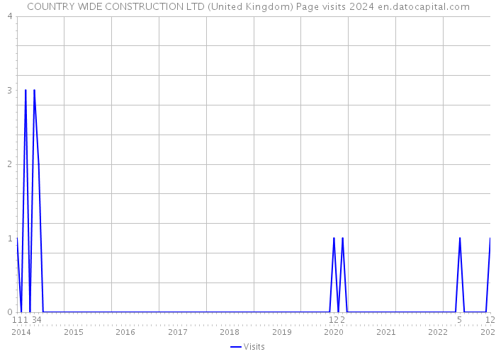 COUNTRY WIDE CONSTRUCTION LTD (United Kingdom) Page visits 2024 