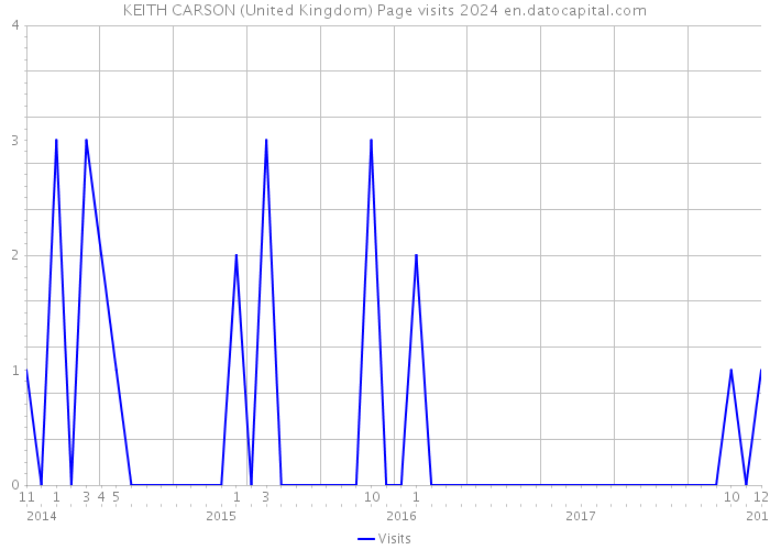 KEITH CARSON (United Kingdom) Page visits 2024 