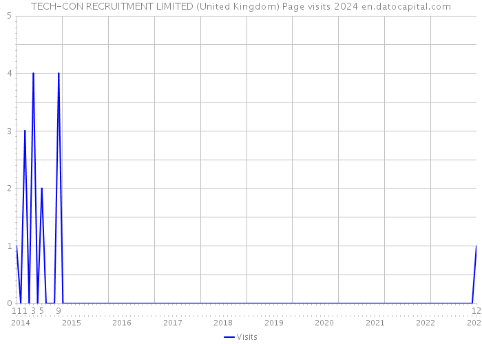 TECH-CON RECRUITMENT LIMITED (United Kingdom) Page visits 2024 
