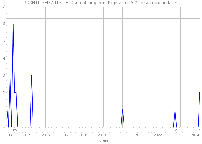 ROXHILL MEDIA LIMITED (United Kingdom) Page visits 2024 