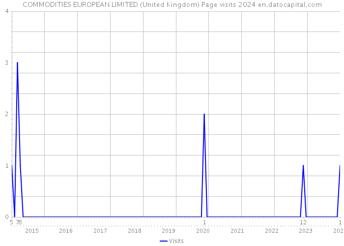 COMMODITIES EUROPEAN LIMITED (United Kingdom) Page visits 2024 