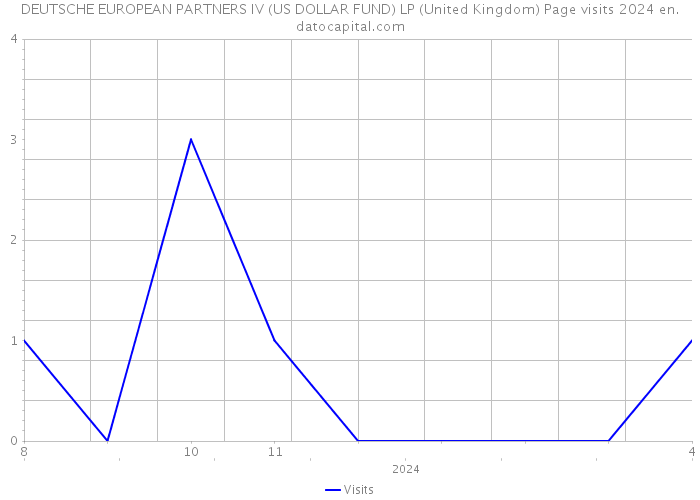 DEUTSCHE EUROPEAN PARTNERS IV (US DOLLAR FUND) LP (United Kingdom) Page visits 2024 
