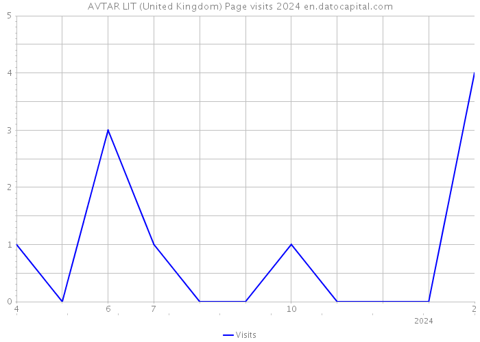 AVTAR LIT (United Kingdom) Page visits 2024 